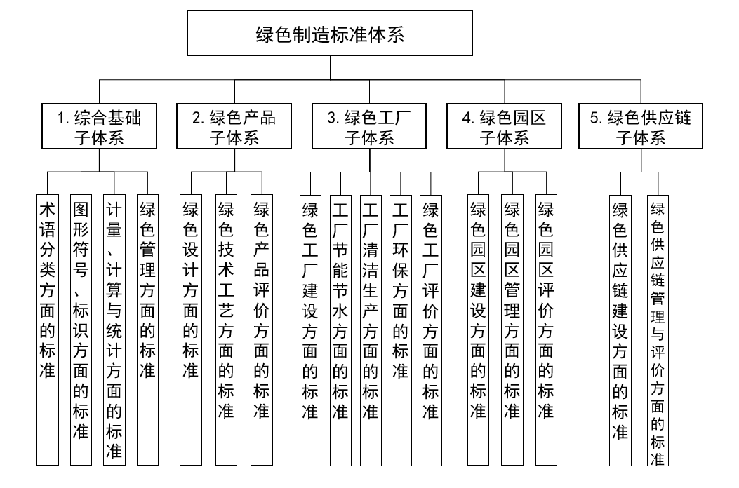 《指导意见》提出推行产品绿色设计,建设绿色制造体系.