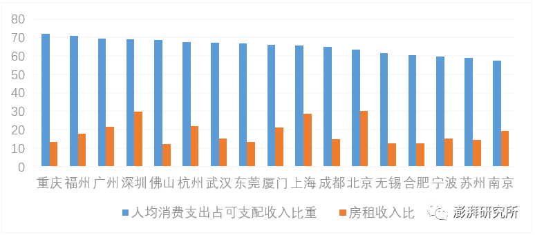 人均支配收入和人均GDP(3)