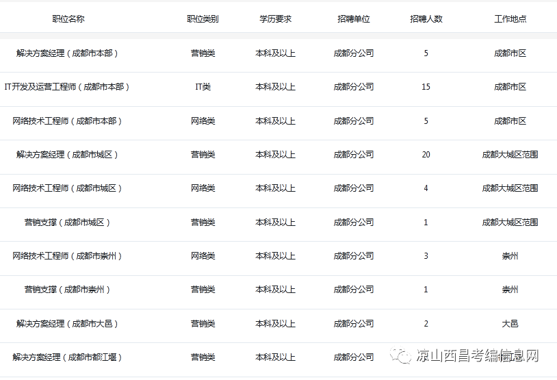 四川电信招聘_招聘 中国电信四川10000号(3)