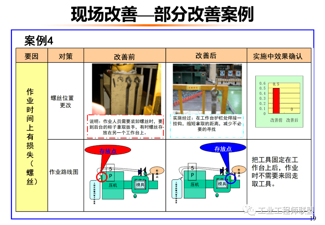 某企業生產部現場改善案例