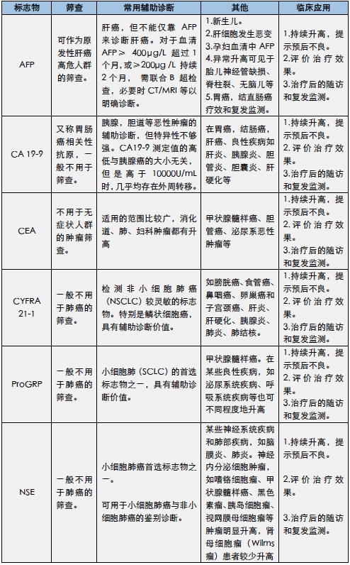 癌胚抗原 ( cea) ,甲胎蛋白 ( afp) 及糖類抗原 ( ca19-9) ,鱗狀細胞