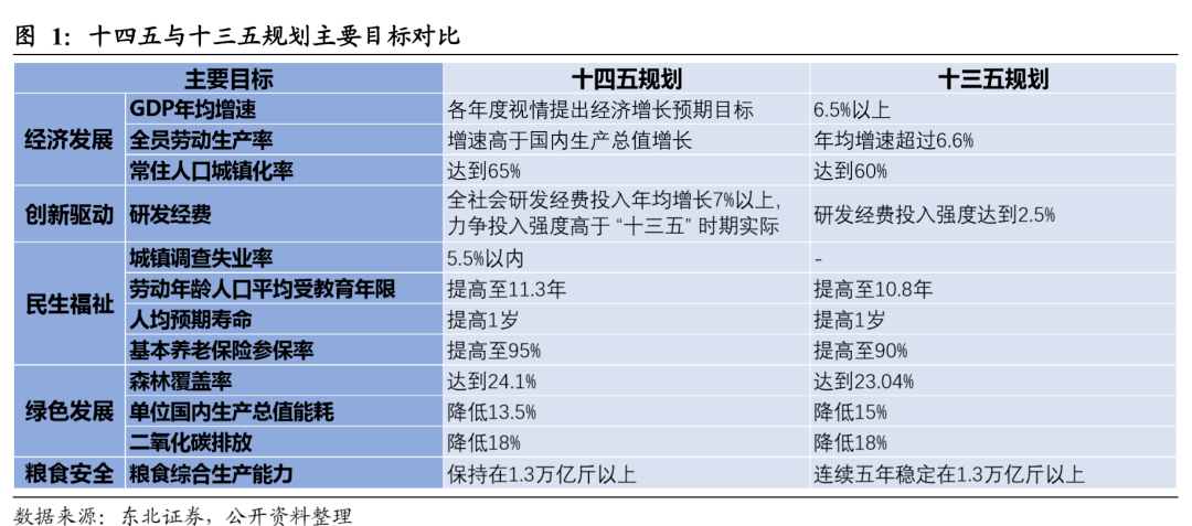 十三五gdp能耗