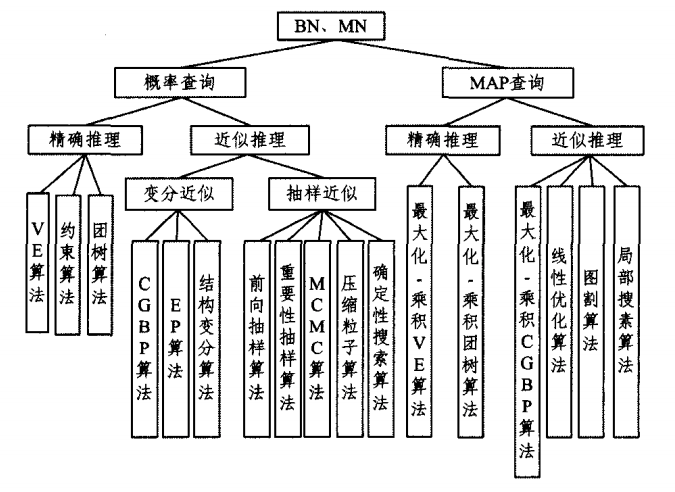 什麼是概率圖模型表示推理與學習集智百科集智百科