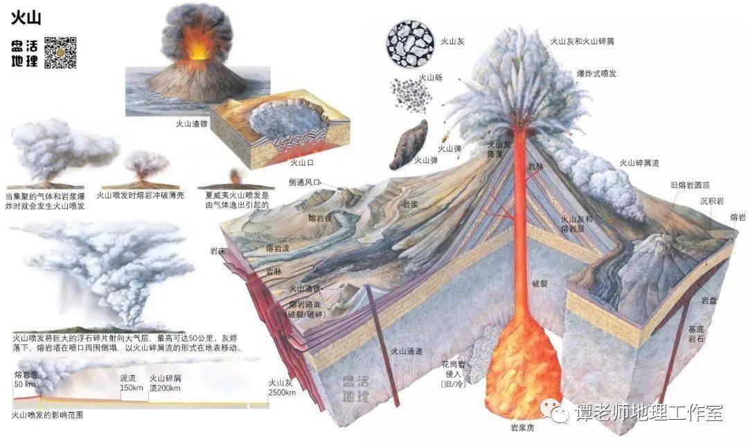 爆发时能喷出多种物质,主要物质为火山灰,火山灰凝固而成火山泥,火山