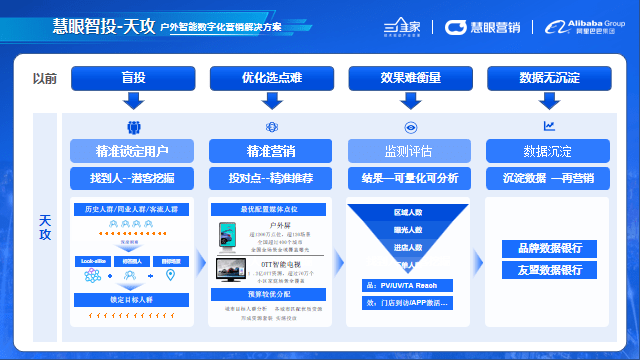 天攻智投：面向线下营销场景，通过数据赋能