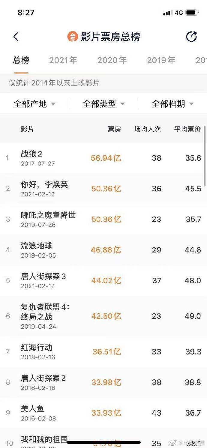 你好李焕英票房成中国影史亚军是什么情况?终于真相了,原来是这样!