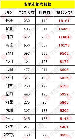 gdp排名衡阳_湖南14市州GDP排名出炉 衡阳排名第三(3)