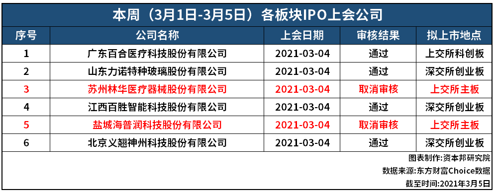 资本邦IPO周报：今年第一家精选层过会企业出炉_IPO公司