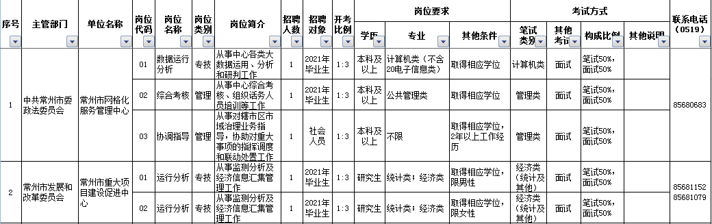 缺人163人進編常州市事業單位統一公開招聘啦附報名入口