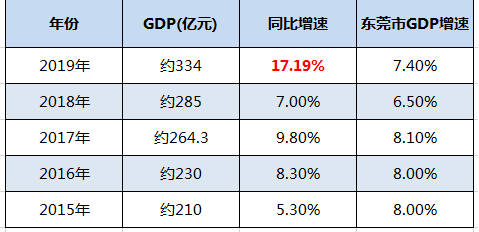 寮步 gdp_中国gdp增长图(2)