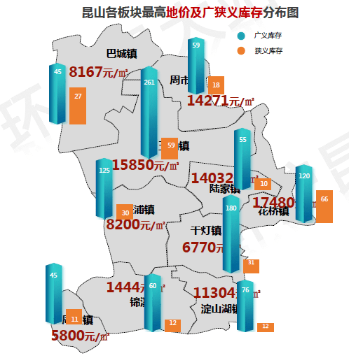 相比2019年來看除了玉山鎮,花橋鎮仍舊是崑山樓市收到熱捧的區域外