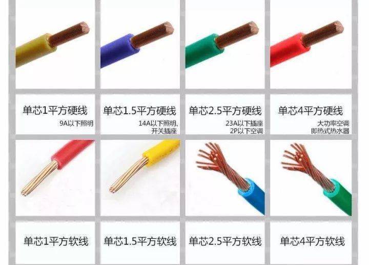 1、1.5、2.5、4、6平方电线可以负荷多少瓦?多少电流?