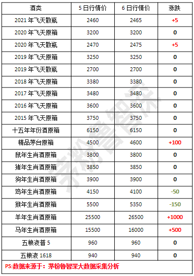 3月7日茅台价格行情!