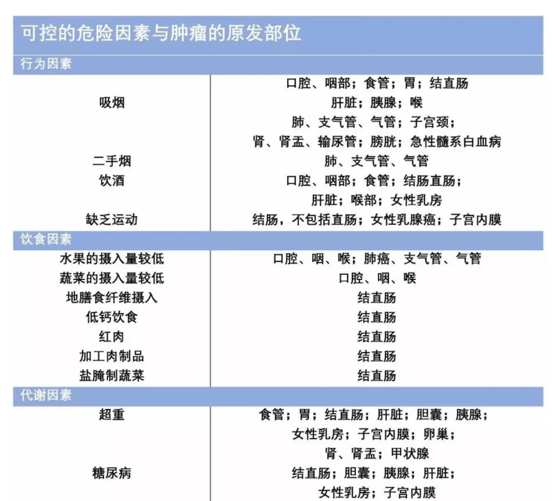 控制这些危险因素可以降低45的癌症死亡率
