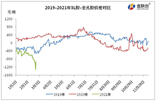 从库存角度看天胶品种间价差变化 乳胶