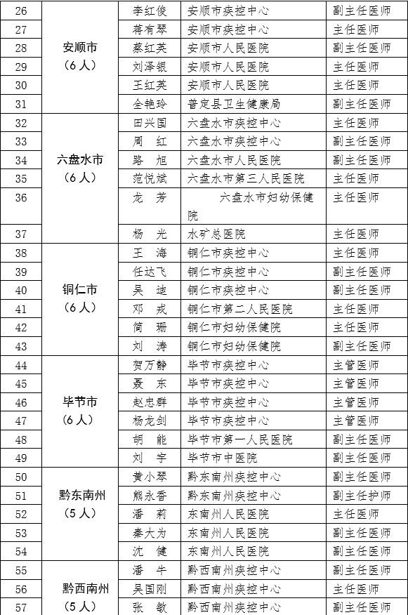 贵州谌氏人口_贵州人口老龄化表图