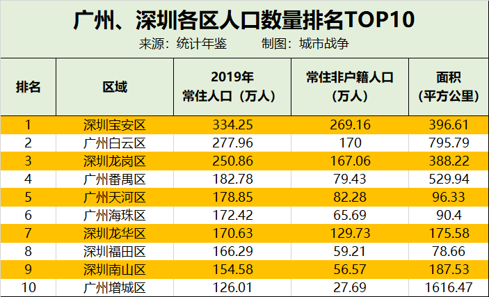 深圳各区人口密度_2017年最新全国各省份人口密度排名,密度最高和最低的差7