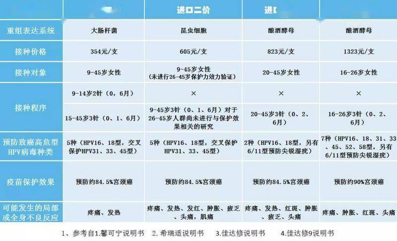 四價九價hpv疫苗缺貨難約何不考慮二價疫苗