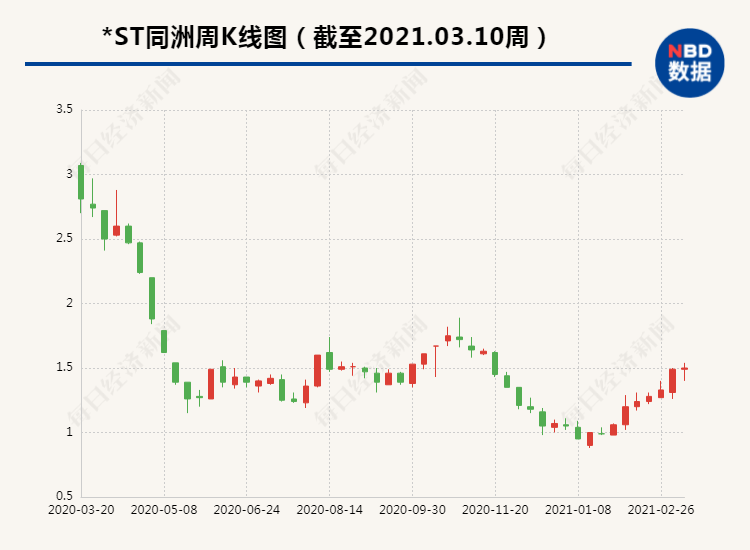 ST同洲“财务造假”调查完毕:16名相关责任人被罚(图2)