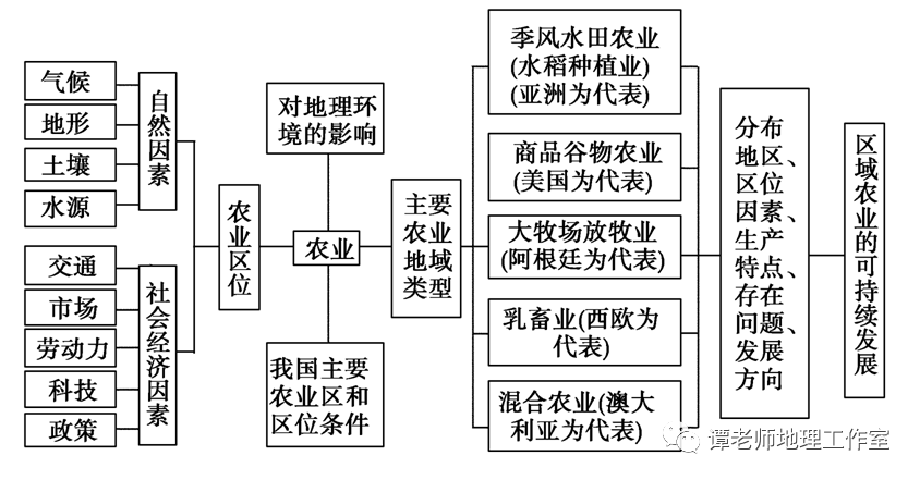 目前最新的又全又权威的高考地理微专题思维导图(建议收藏)