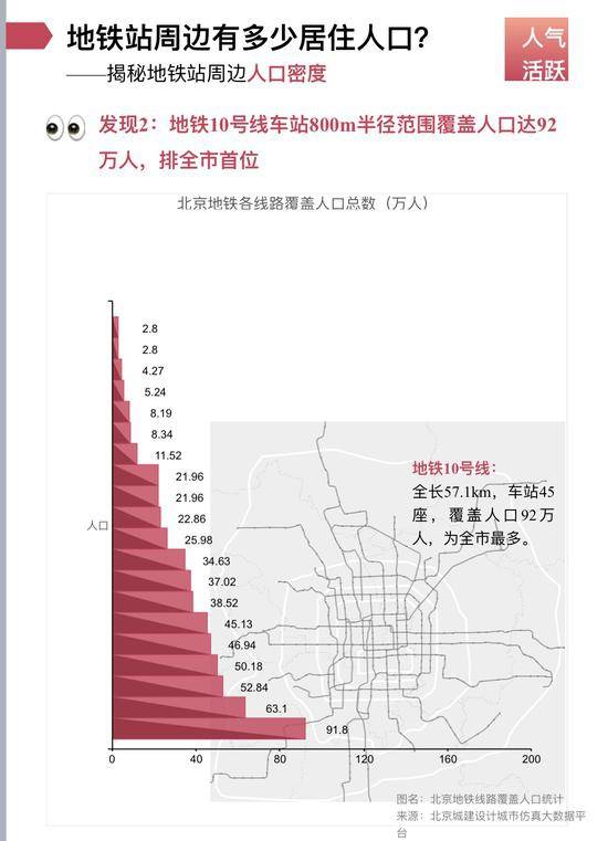 车站|北京地铁周边哪儿上学就医游园最方便？大数据告诉你