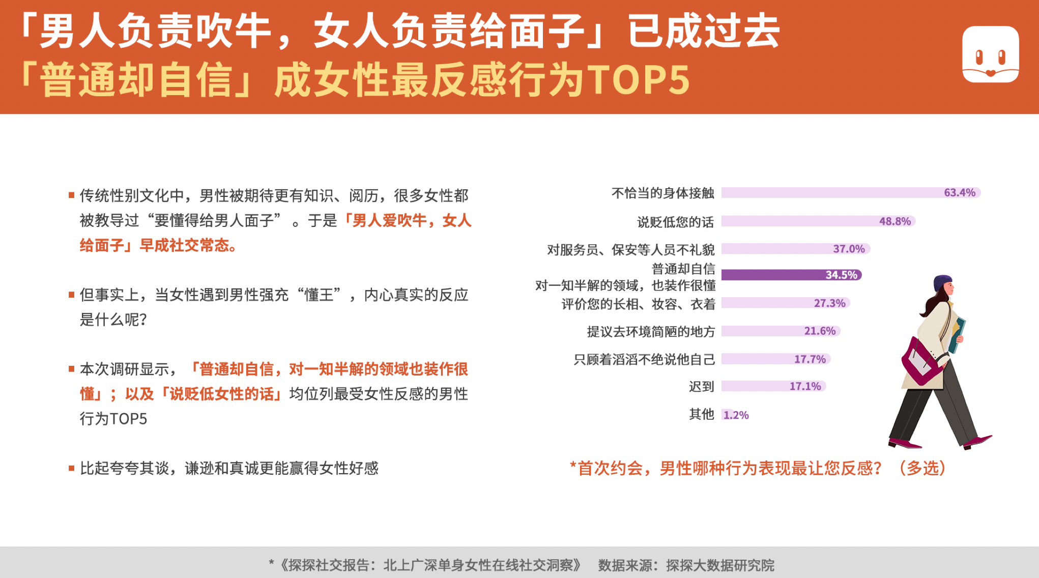 别再 男性说教 探探社交报告显示 普信男 成女性最反感特质 男人