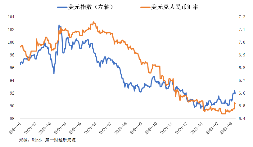 美元指數站上92美元兌人民幣升破65丨第一財經研究院人民幣指數週報