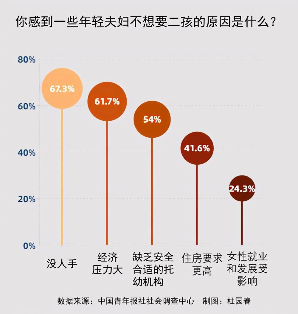 1%受访八零九零后感到养育二孩压力大_生育