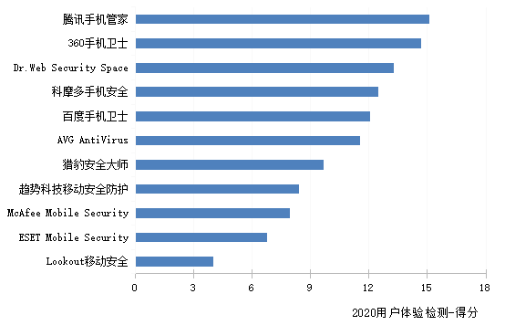 手机安全防护软件排行_全球手机安全软件横评报告出炉:腾讯手机管家排第一