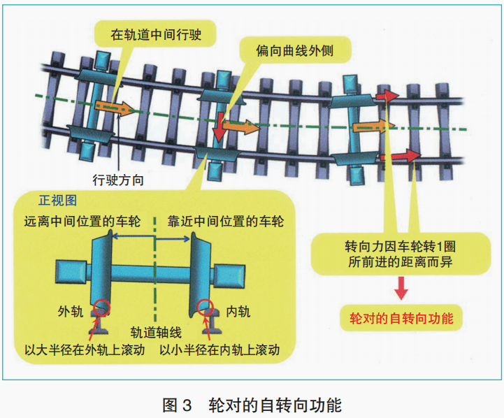 軌道車輛的輪對由牢固壓裝在同一根車軸上的左右 2 個車輪組成,踏面呈