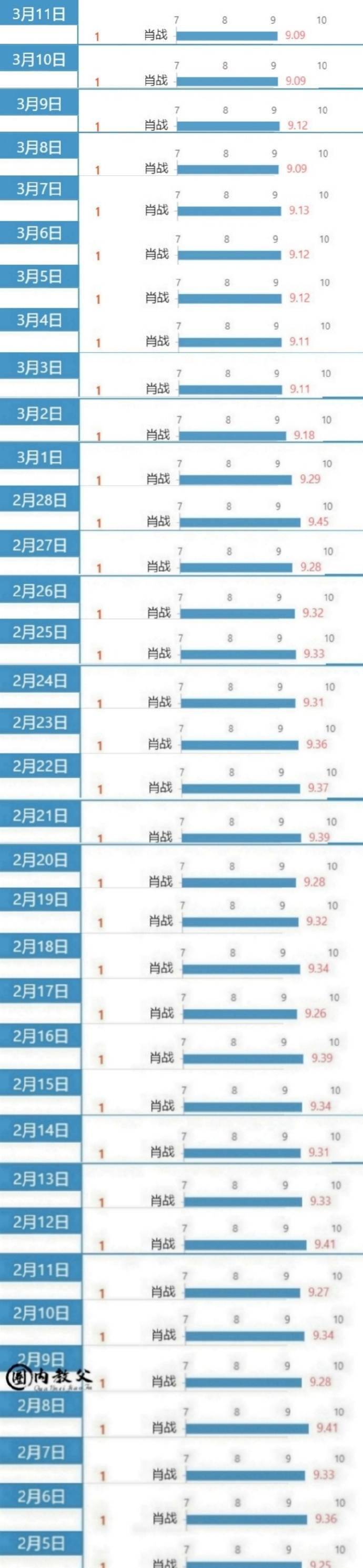 演员肖战大写加粗的优秀 连续35天破9登顶V榜电视剧演员top1