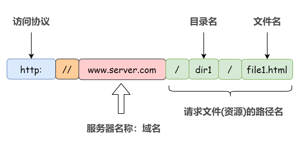 经典面试题在浏览器地址栏输入一个url后回车背后发生了什么