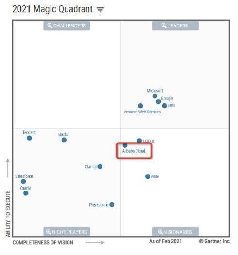 Gartner：阿里云在生成式AI四大维度均列领导者象限