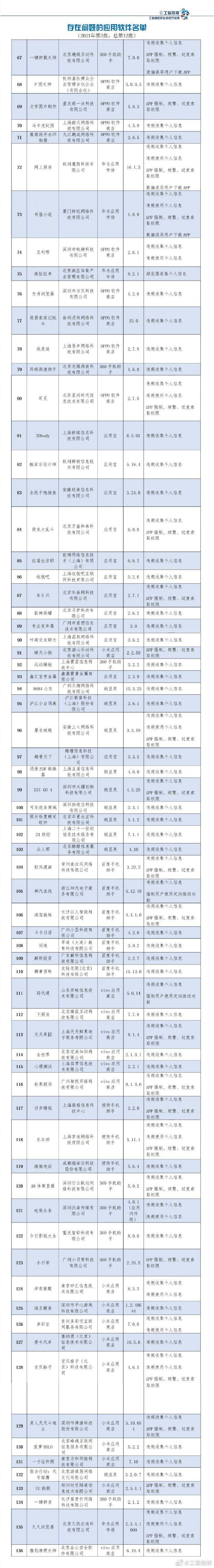 组织|腾讯手机管家上榜！工信部通报第3批侵害用户权益行为APP
