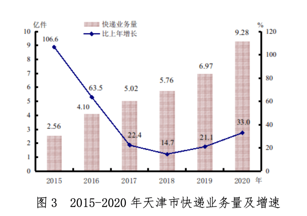 津市市gdp(2)