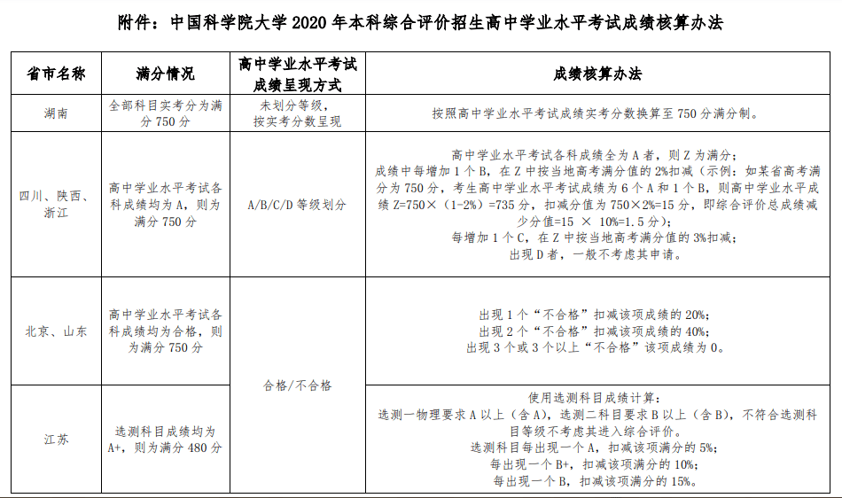 2020年國科大本科錄取分數線參考如下:北京外國語大學綜合評價成績