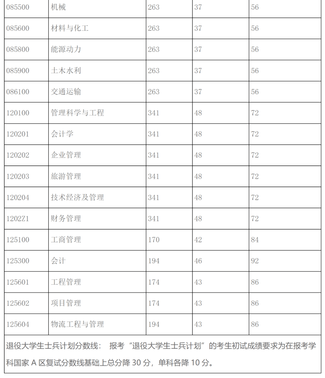 194上海海事大學2021年碩士研究生招生考試複試分數線