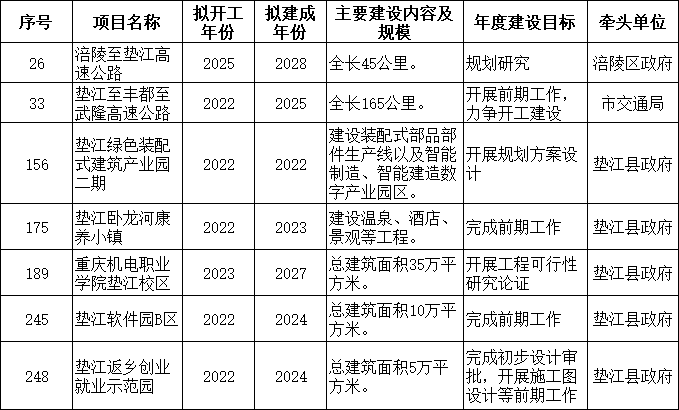 重庆永川2021年全年gdp有多少_232.9亿元 增速永川全市第一(3)