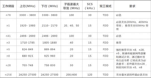 功能|今年的5G手机，必须具备这些功能！