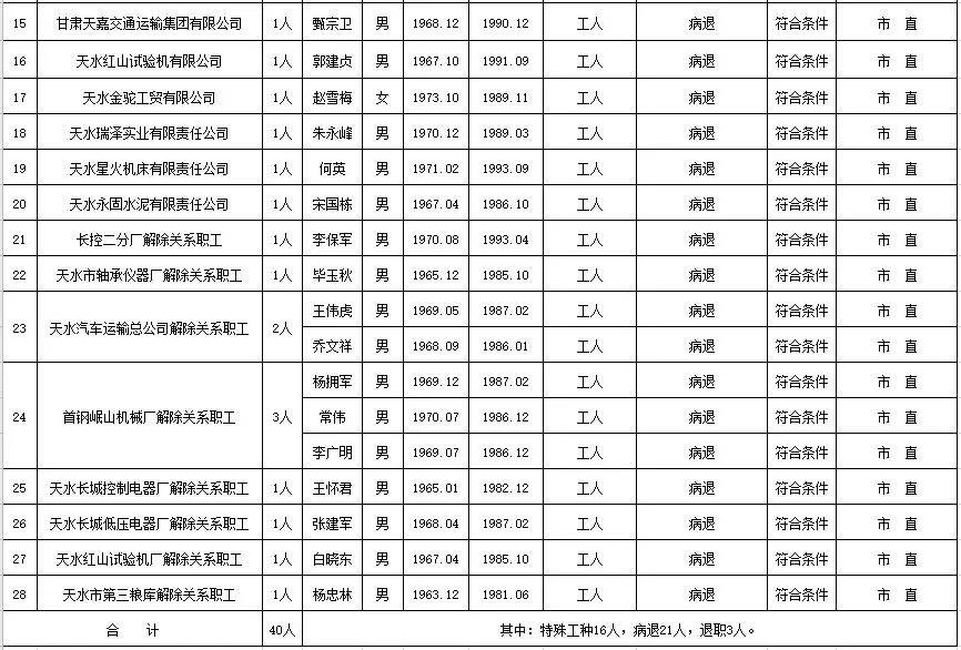 天水市人口2021总人数_2021年天水市事业单位公开招聘工作人员成绩公告(2)