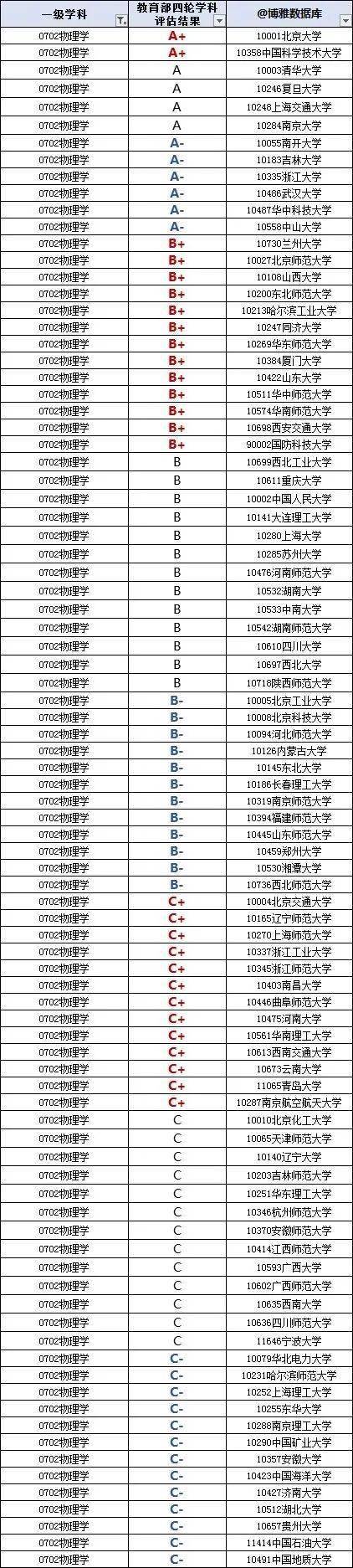 理科 物 化 生三大专业硬核大学实力排行榜 精选 物理学