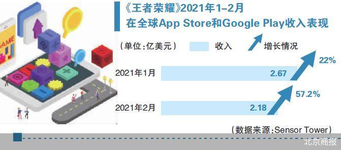 王者|玩《王者荣耀》一个月花5万 未成年人保护措施虚设