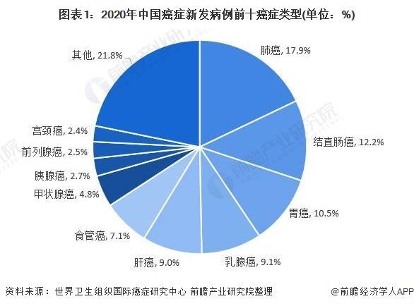 2021年中國結直腸癌早篩行業市場現狀與發展前景分析