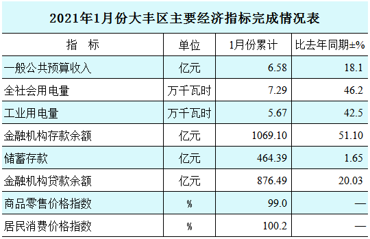 大丰gdp2021年_大丰今年上半年人均GDP出炉 跟大丰房价相比较......(2)