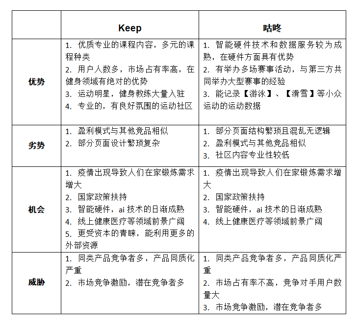 雷竞技RAYBET竞品分析报告：Keep VS 咕咚(图16)