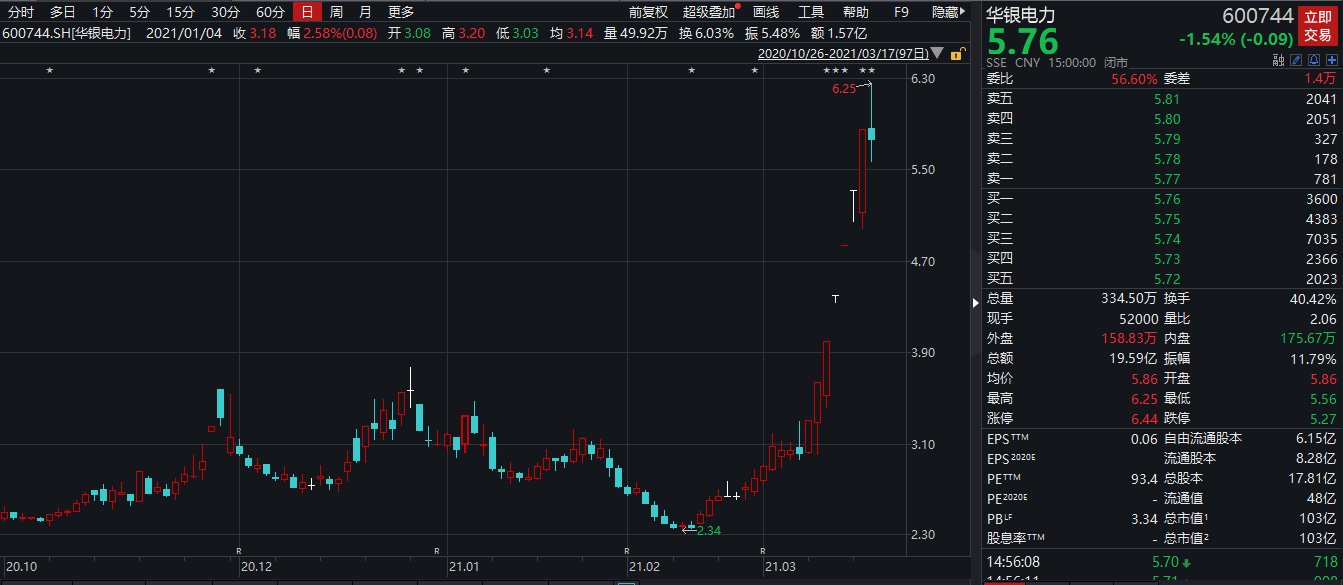 搭上 碳中和 股价7连板 华银电力忙抛减持计划 扣非净利润12年亏损11年 公司