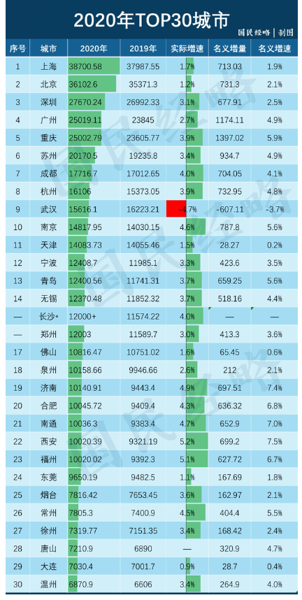 长沙gdp怎么涨上去的_长沙GDP 离真实有多远(2)