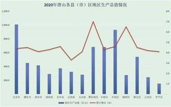 2020年唐山各县区人均gdp_曹妃甸最富 唐山各县 市 区权威排名出来了(2)