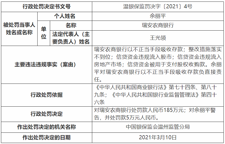 瑞安农商银行5宗违法遭罚185万 信贷资金违规流入房市 (图1)