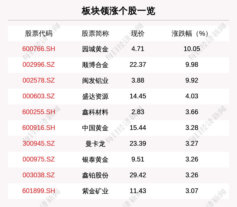有色金属板块走强,84只个股上涨,园城黄金上涨10.05%